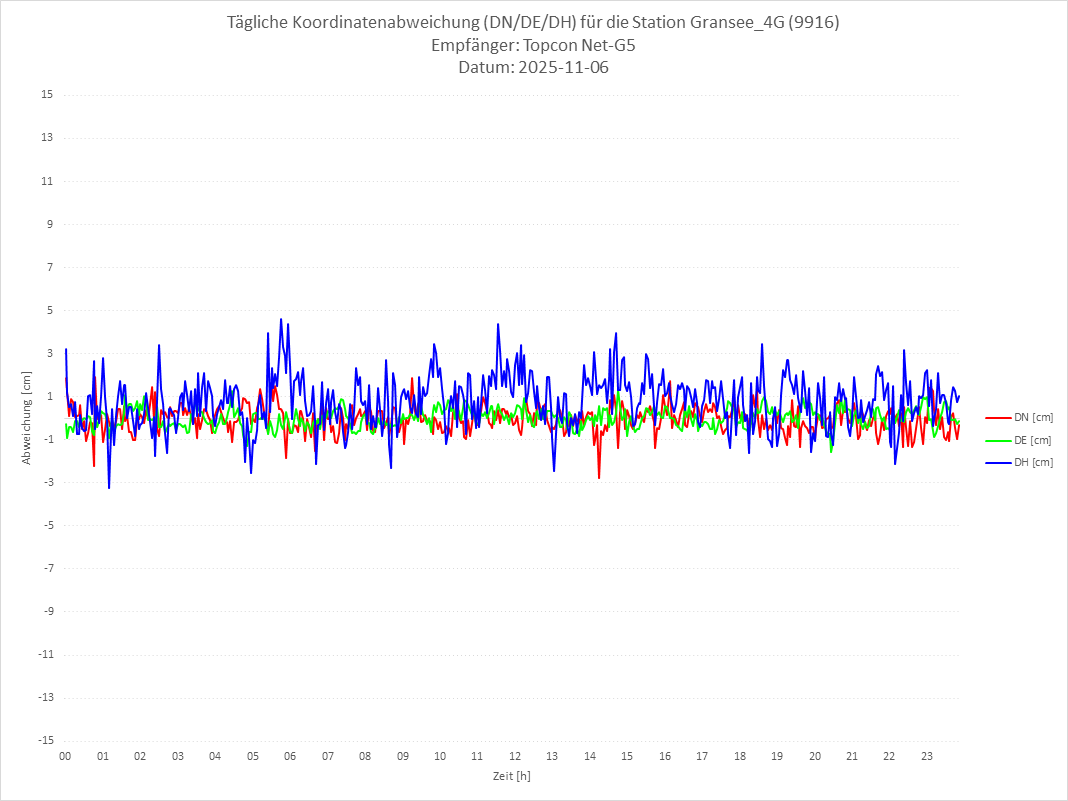 Diagramm für Station RTK-9916