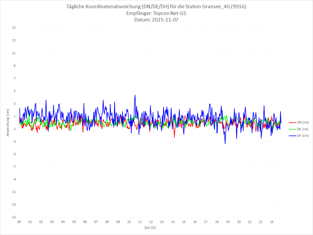 Diagramm für Station RTK-9916