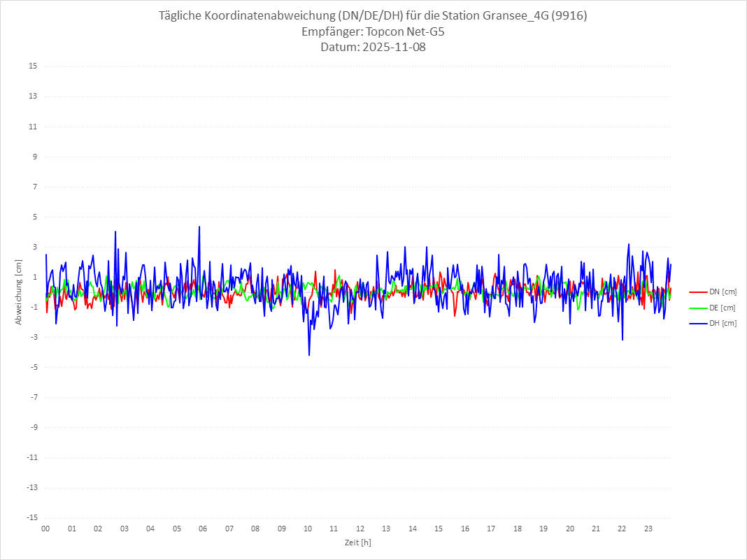Diagramm für Station RTK-9916