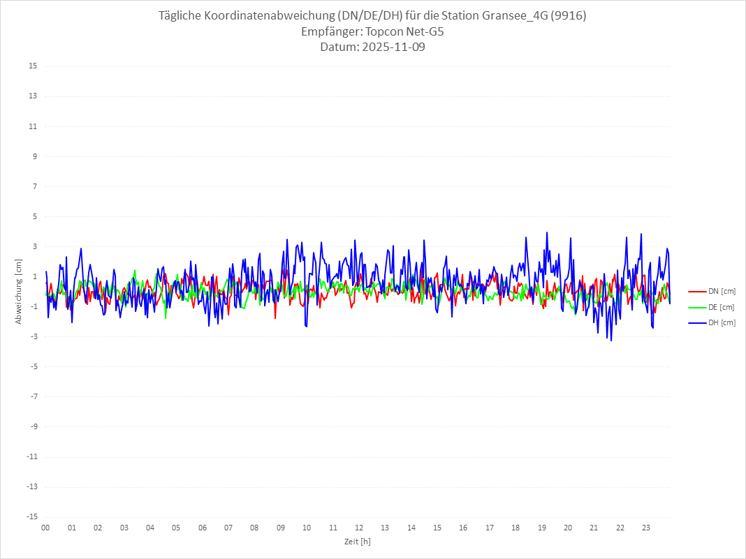 Diagramm für Station RTK-9916