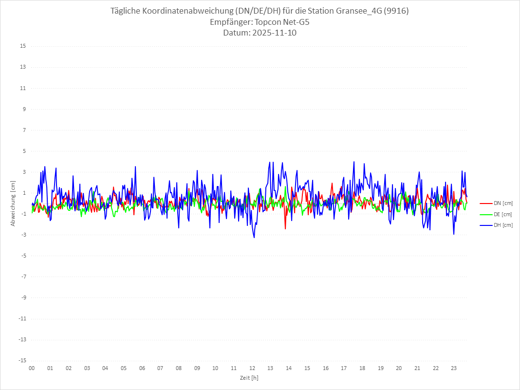 Diagramm für Station RTK-9916