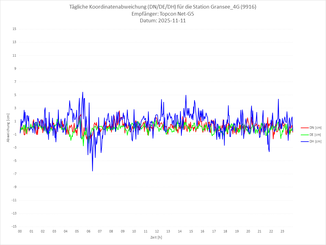 Diagramm für Station RTK-9916