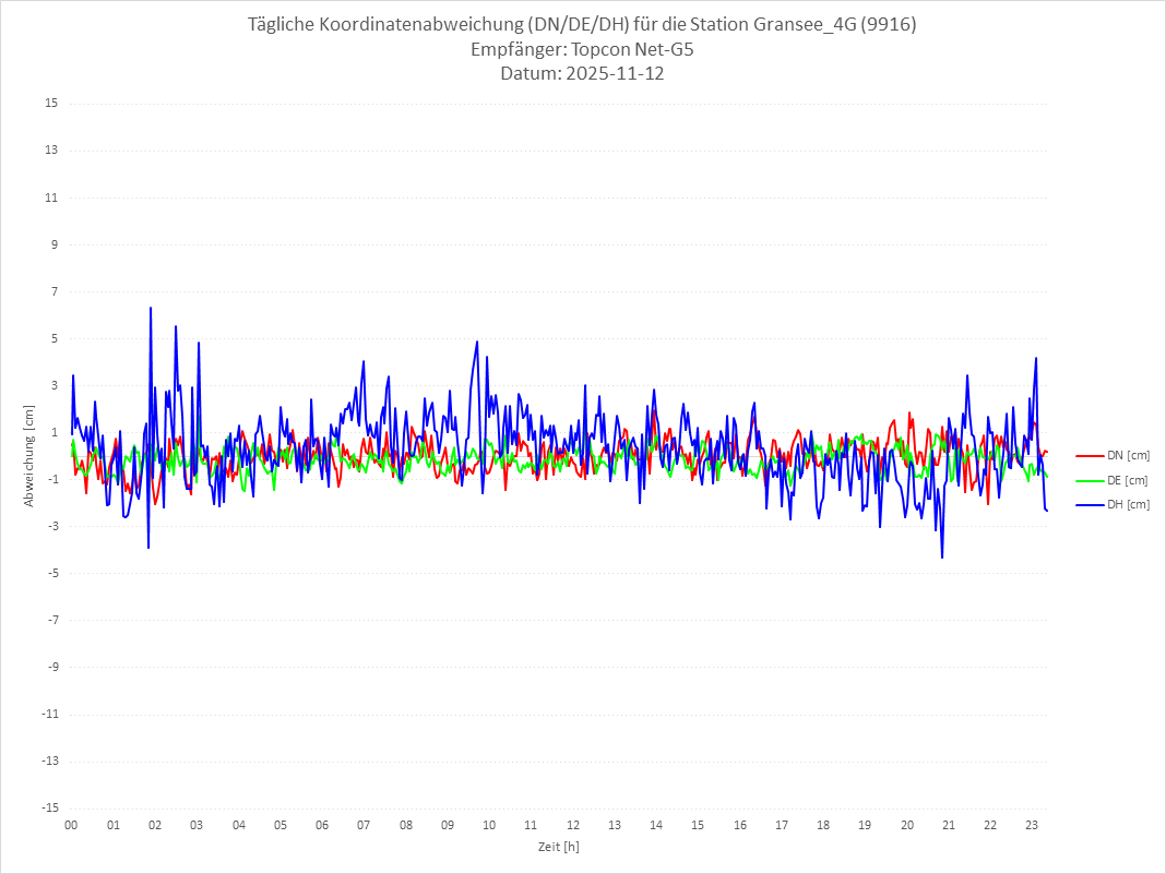 Diagramm für Station RTK-9916