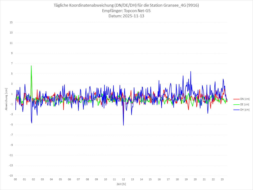 Diagramm für Station RTK-9916