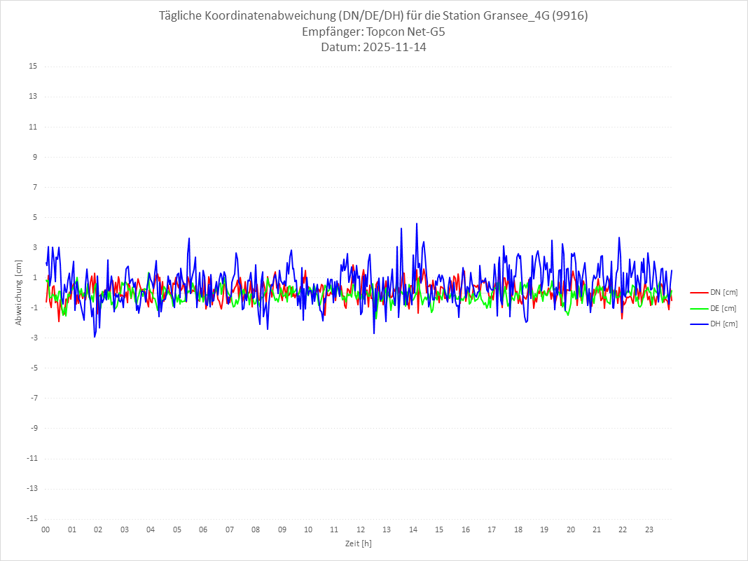 Diagramm für Station RTK-9916