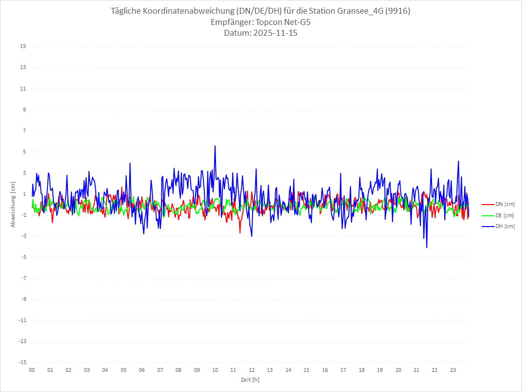 Diagramm für Station RTK-9916