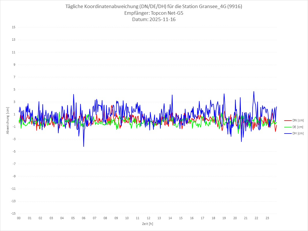 Diagramm für Station RTK-9916