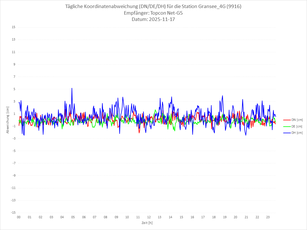 Diagramm für Station RTK-9916