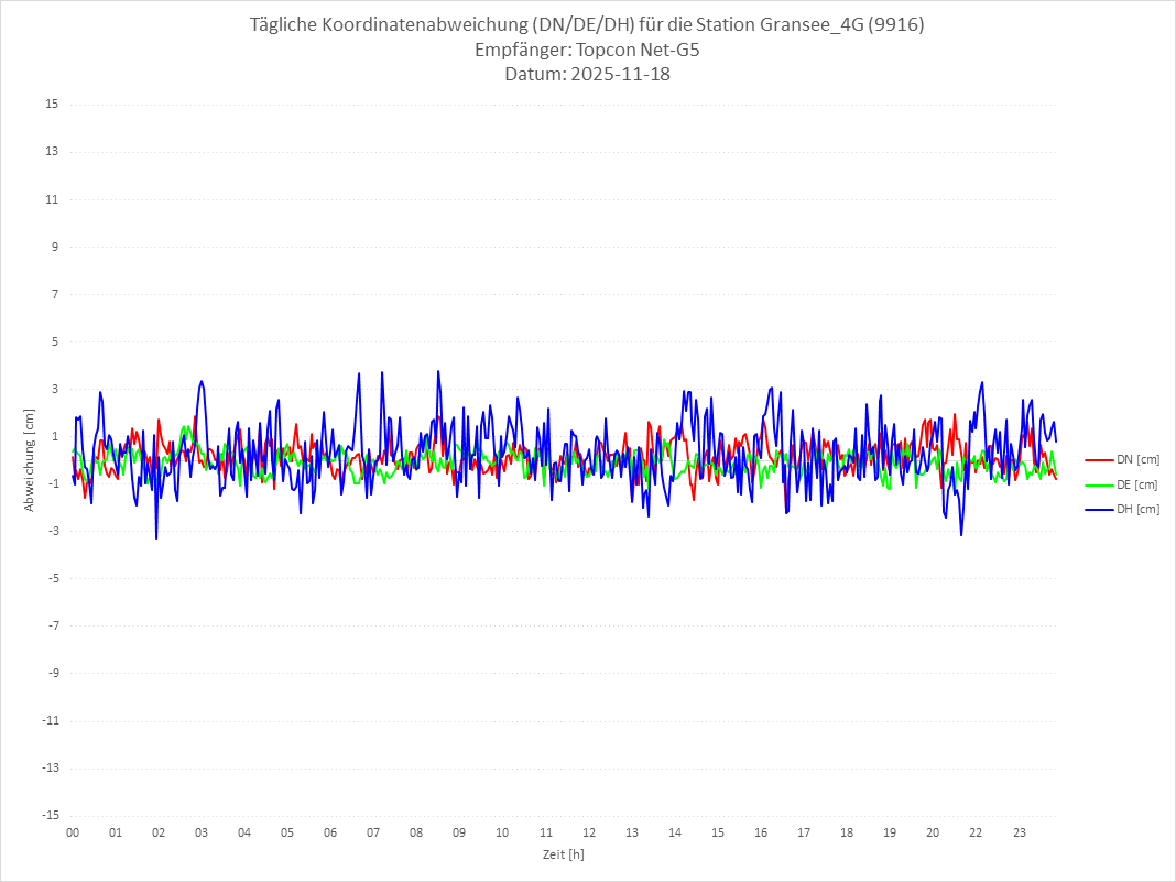 Diagramm für Station RTK-9916