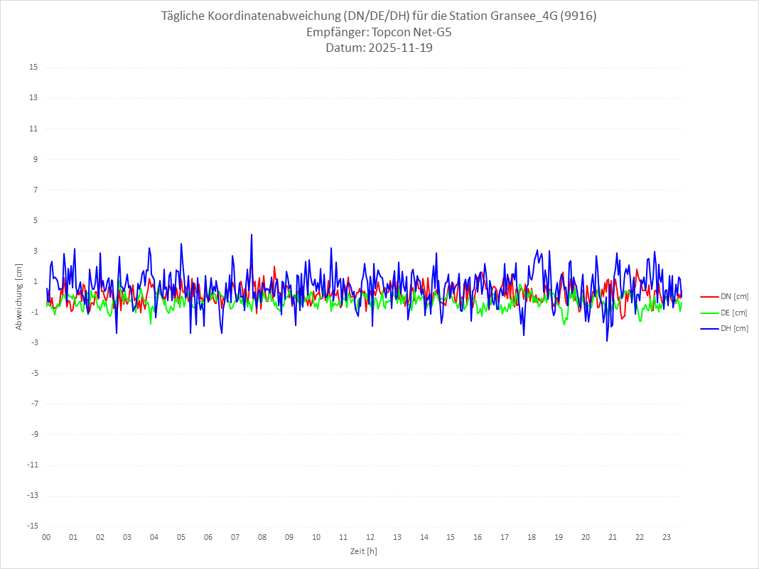 Diagramm für Station RTK-9916