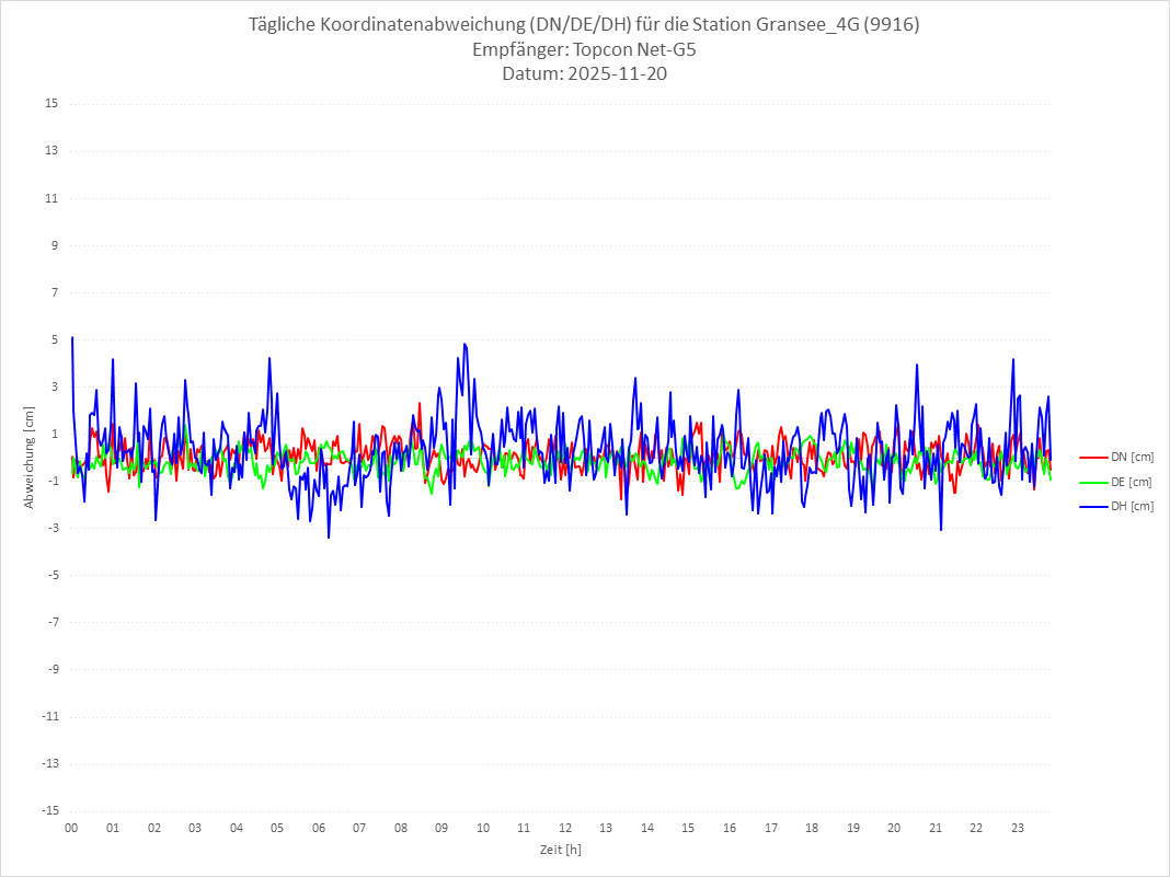 Diagramm für Station RTK-9916