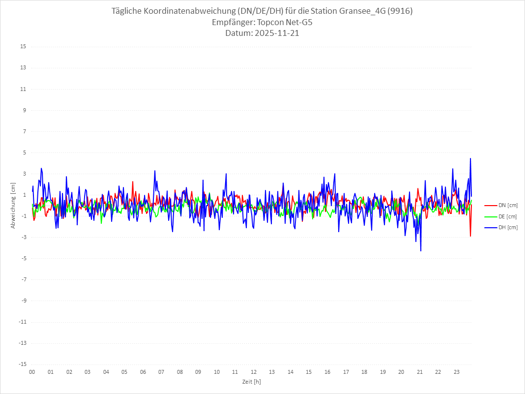 Diagramm für Station RTK-9916