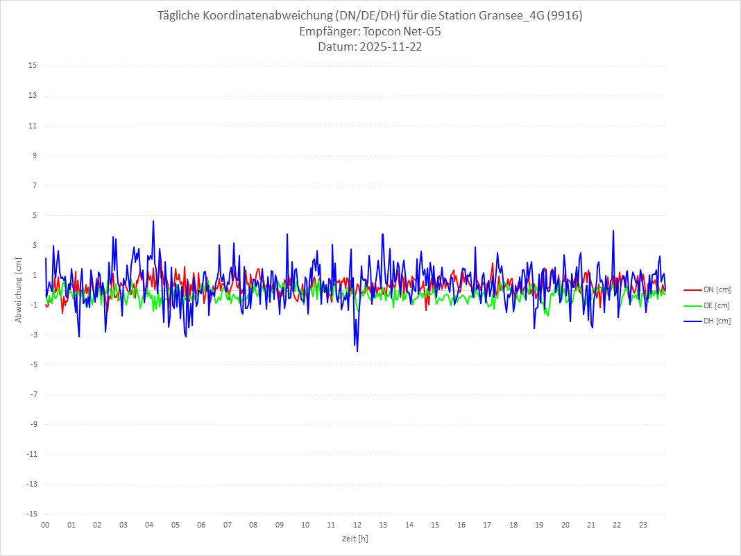 Diagramm für Station RTK-9916