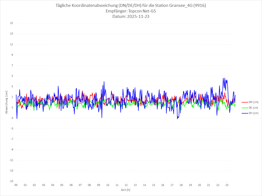 Diagramm für Station RTK-9916