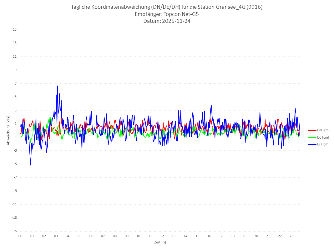 Diagramm für Station RTK-9916