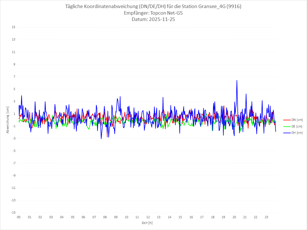 Diagramm für Station RTK-9916