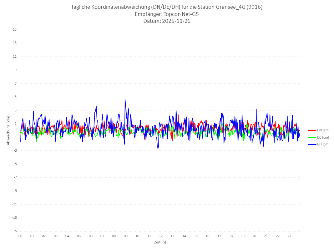 Diagramm für Station RTK-9916