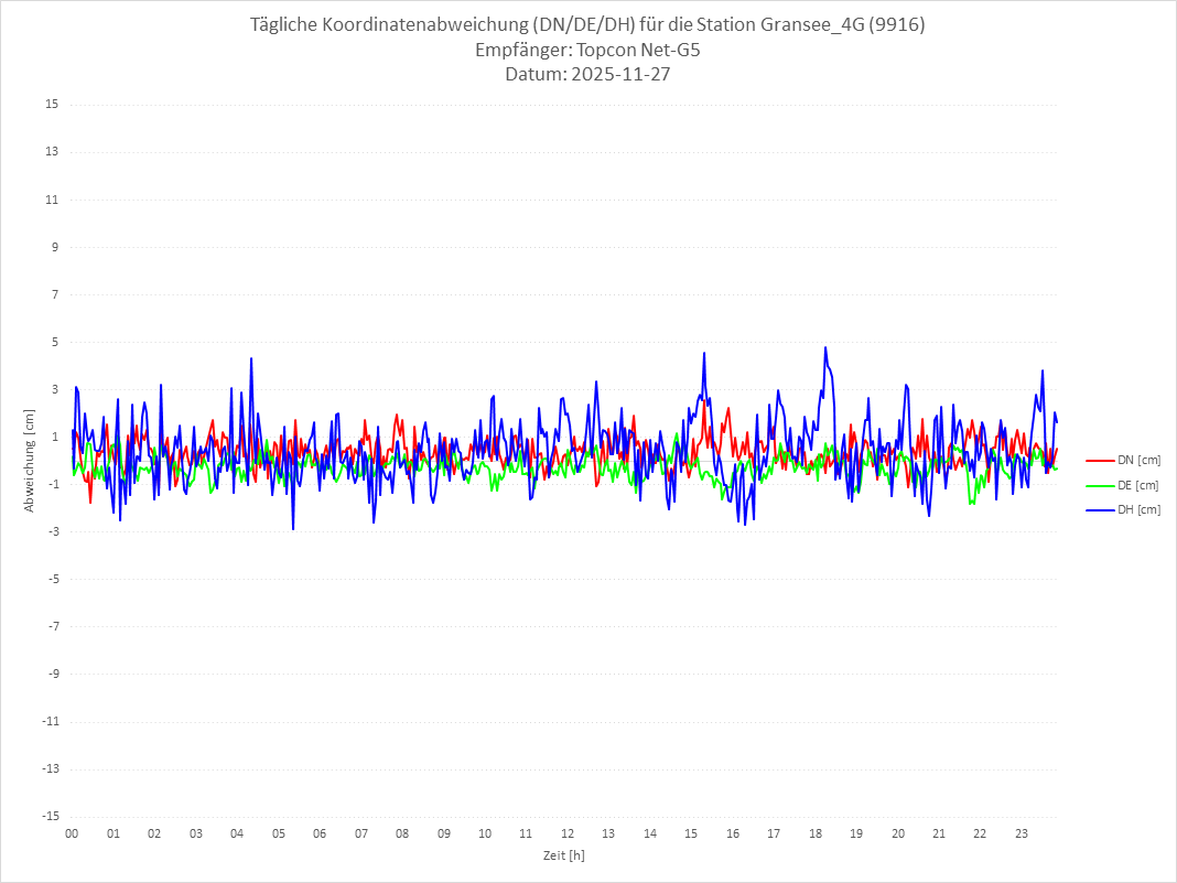 Diagramm für Station RTK-9916