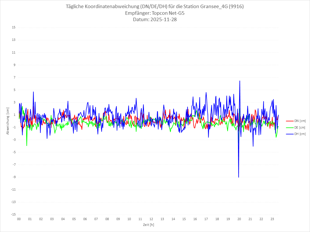 Diagramm für Station RTK-9916
