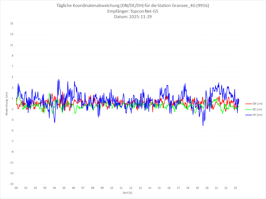 Diagramm für Station RTK-9916