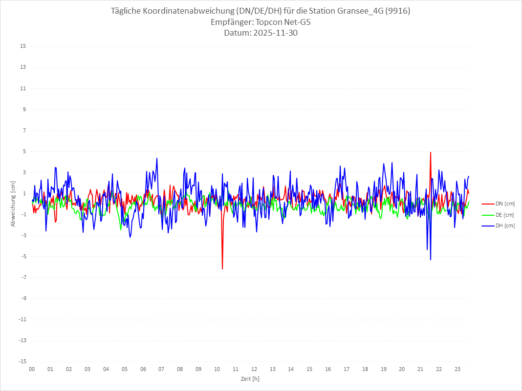 Diagramm für Station RTK-9916