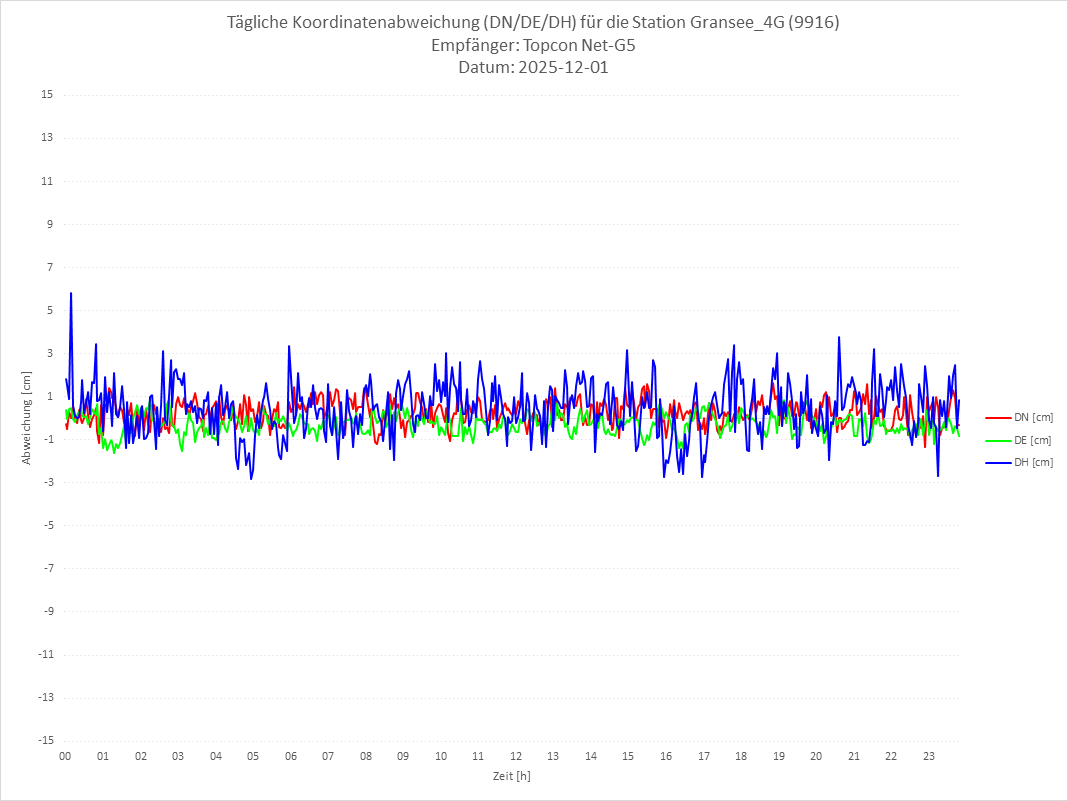Diagramm für Station RTK-9916