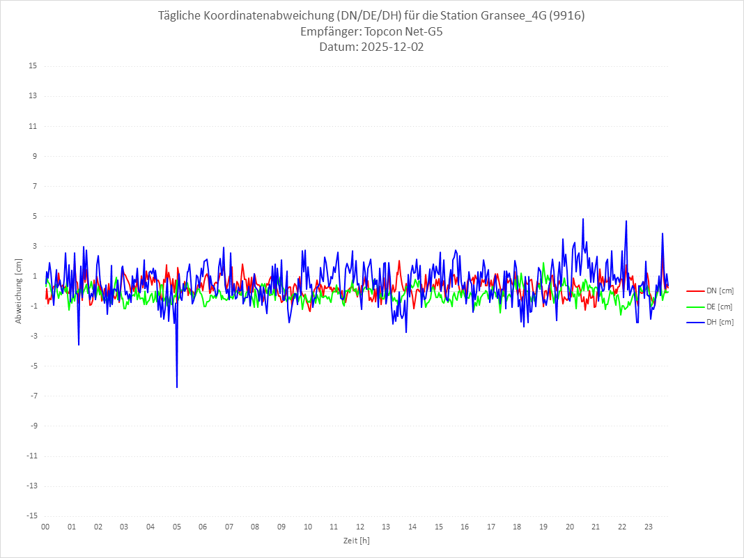 Diagramm für Station RTK-9916