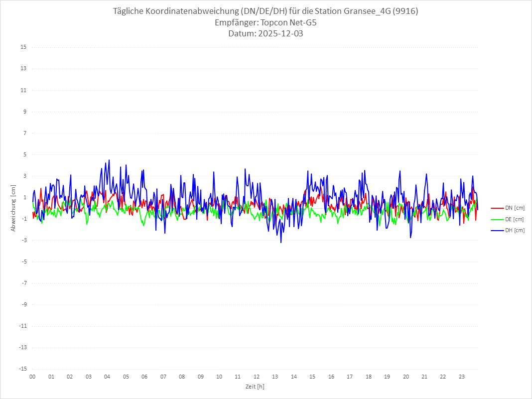 Diagramm für Station RTK-9916