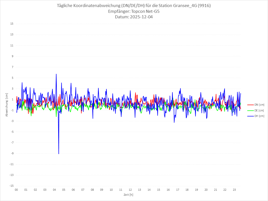 Diagramm für Station RTK-9916
