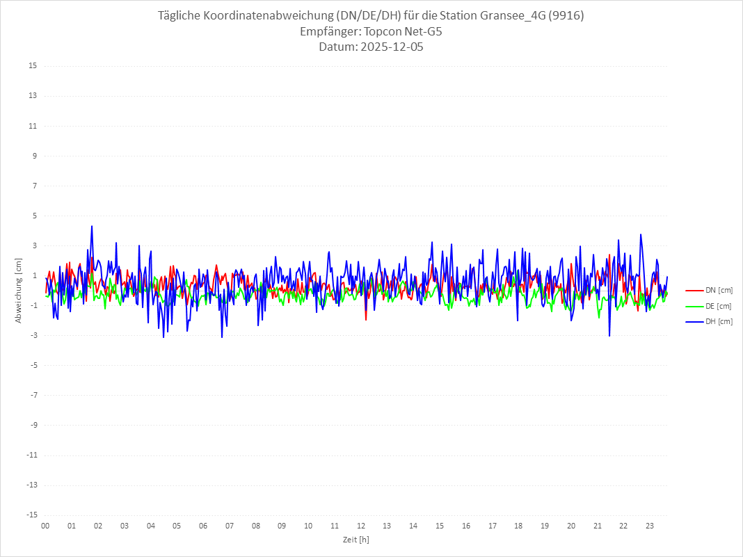 Diagramm für Station RTK-9916