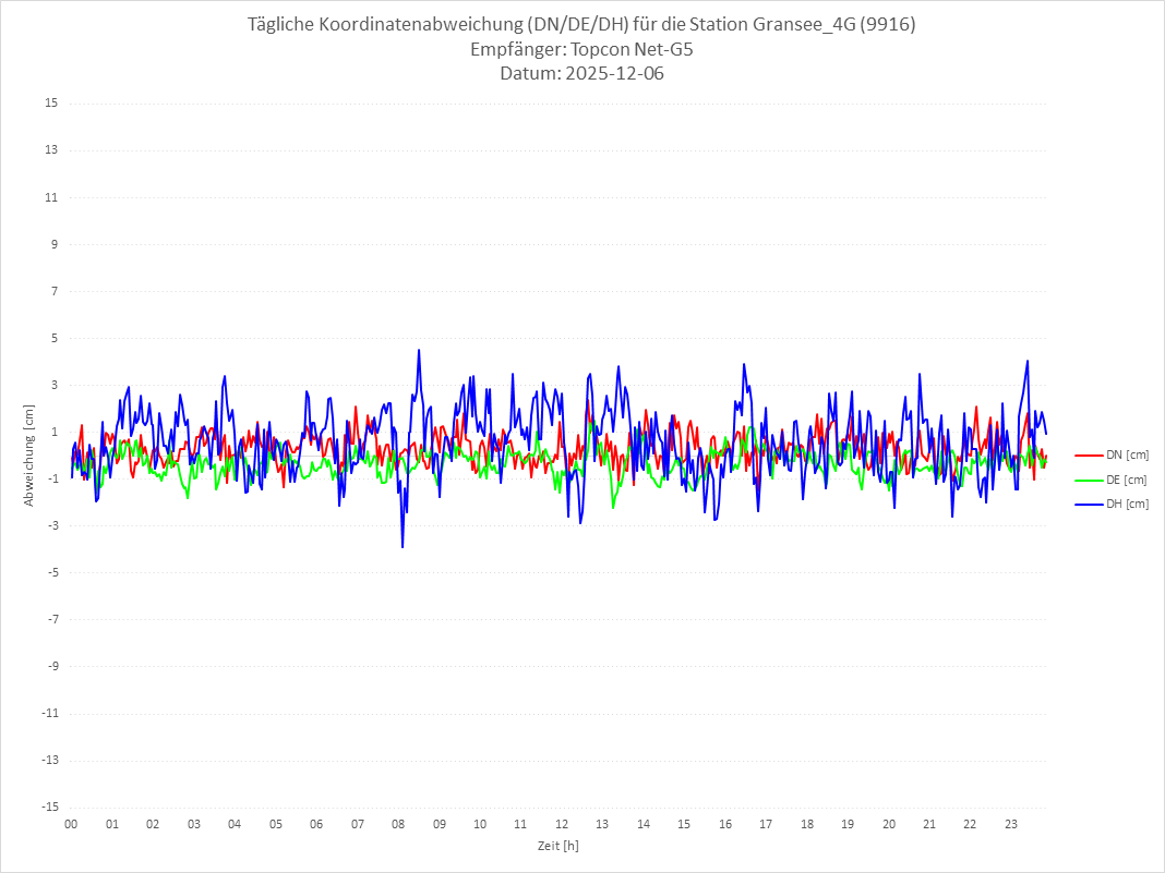 Diagramm für Station RTK-9916