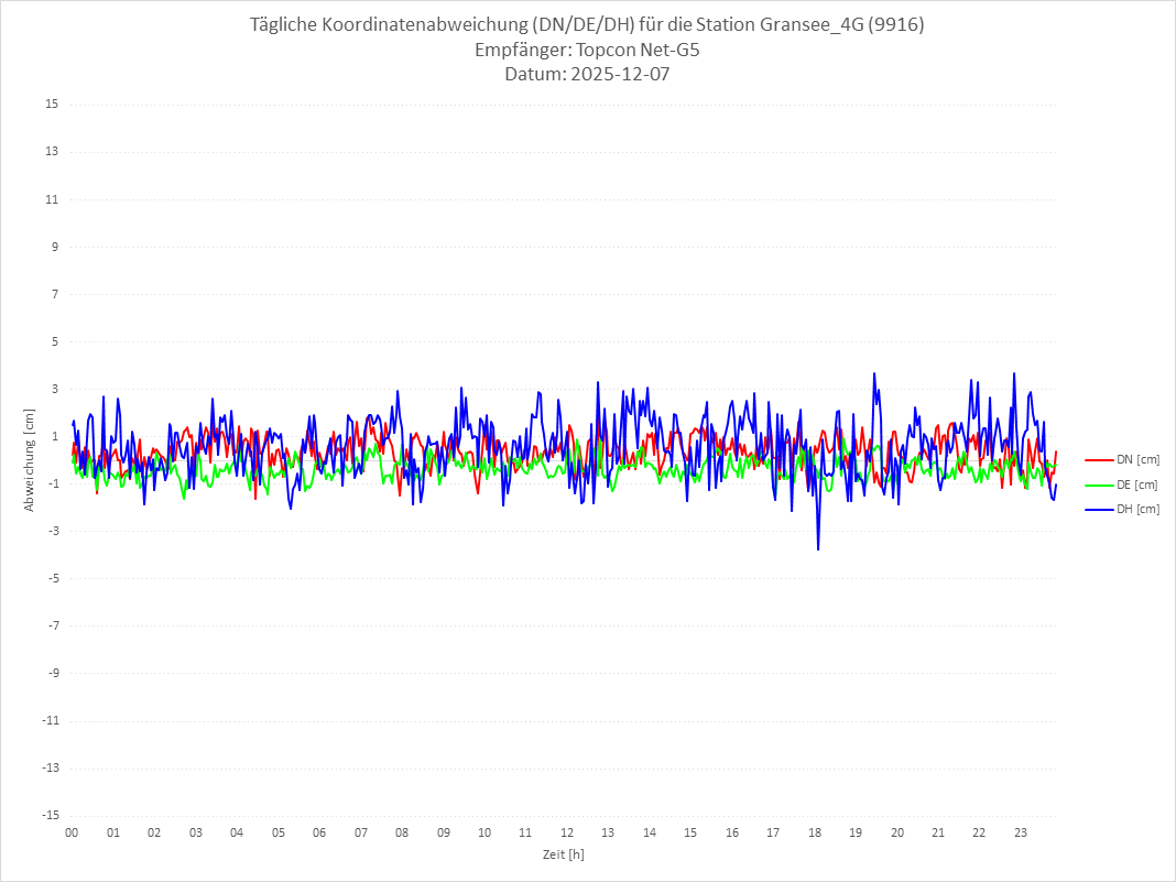 Diagramm für Station RTK-9916