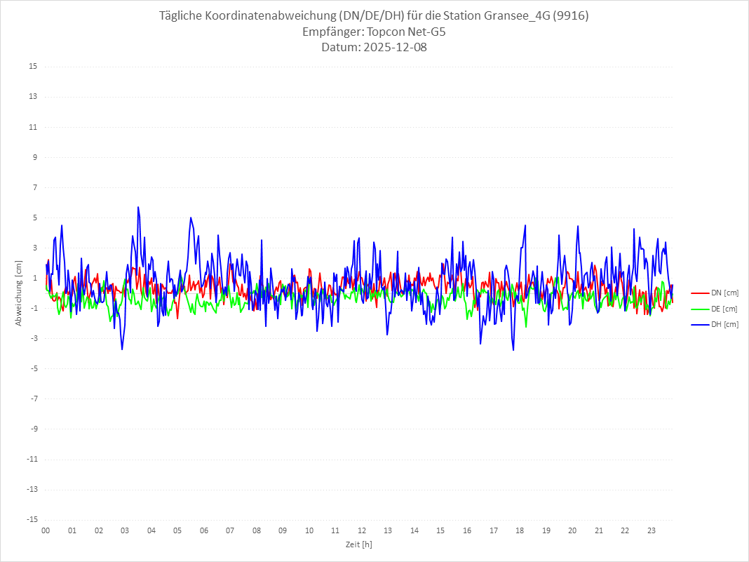 Diagramm für Station RTK-9916