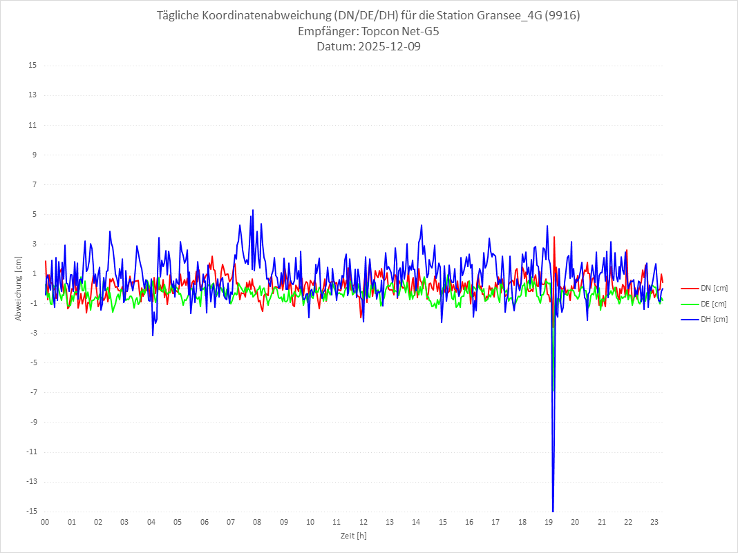 Diagramm für Station RTK-9916