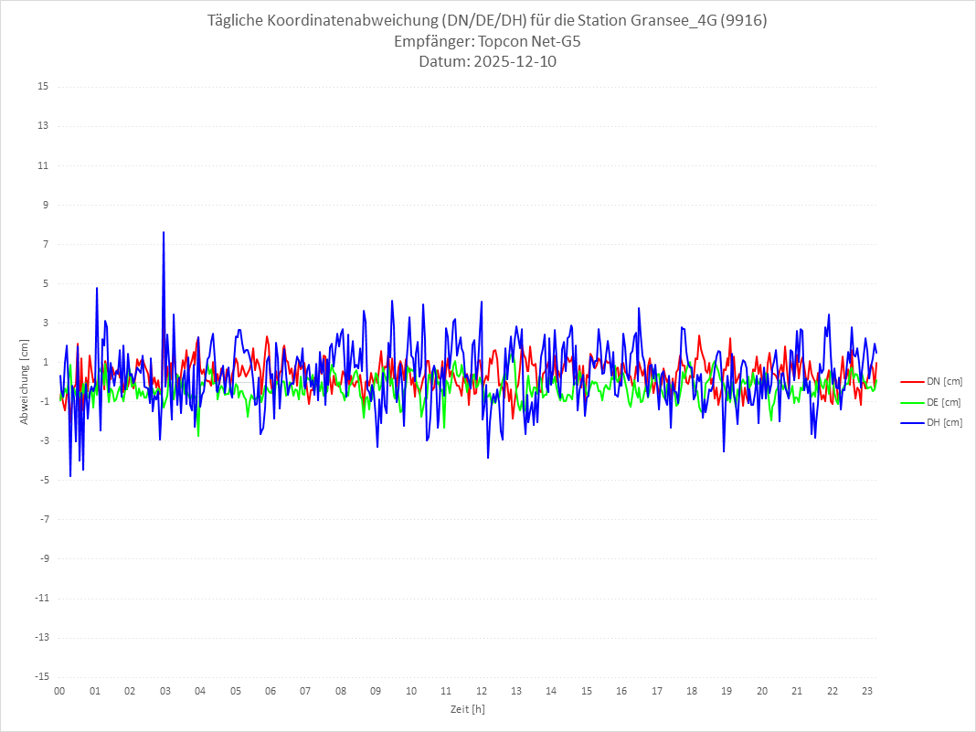 Diagramm für Station RTK-9916