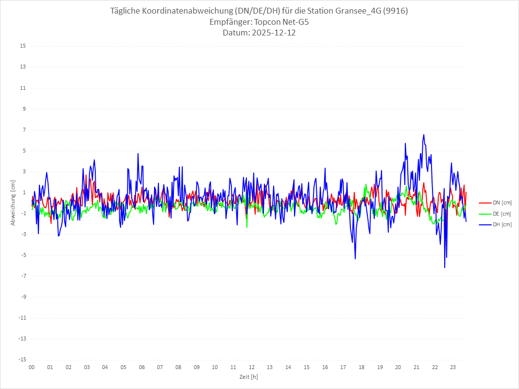 Diagramm für Station RTK-9916