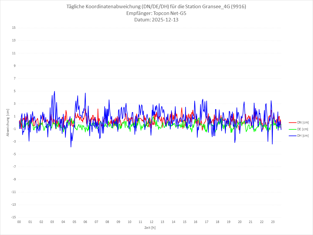 Diagramm für Station RTK-9916