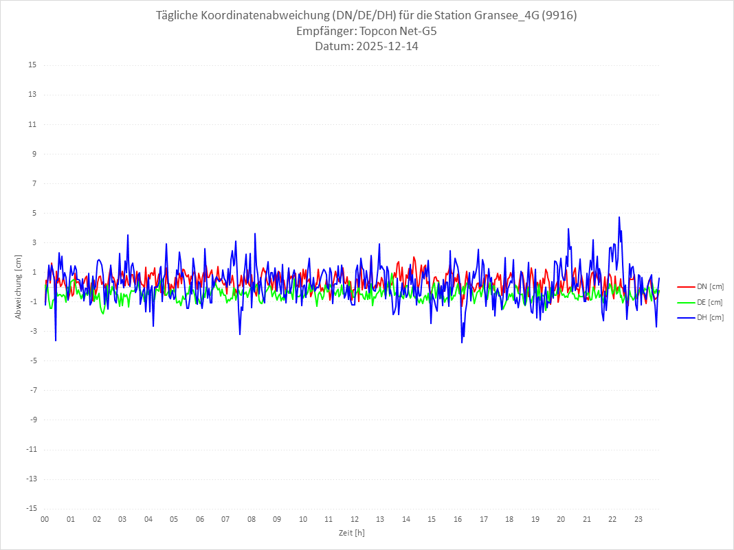 Diagramm für Station RTK-9916