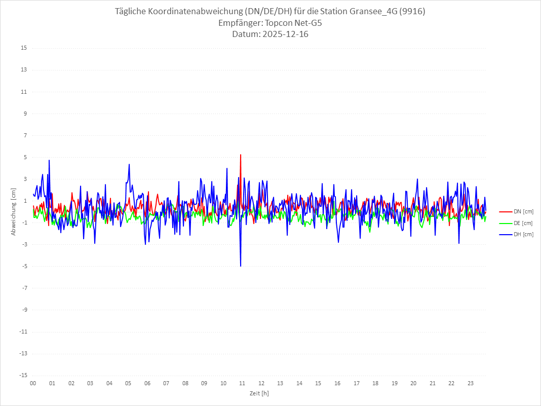 Diagramm für Station RTK-9916