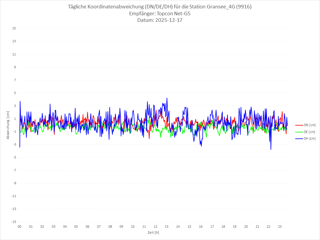 Diagramm für Station RTK-9916