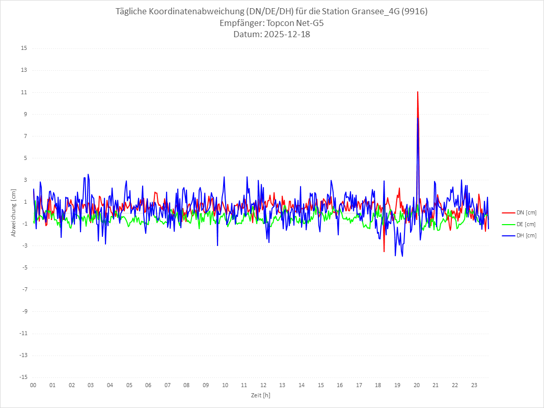 Diagramm für Station RTK-9916