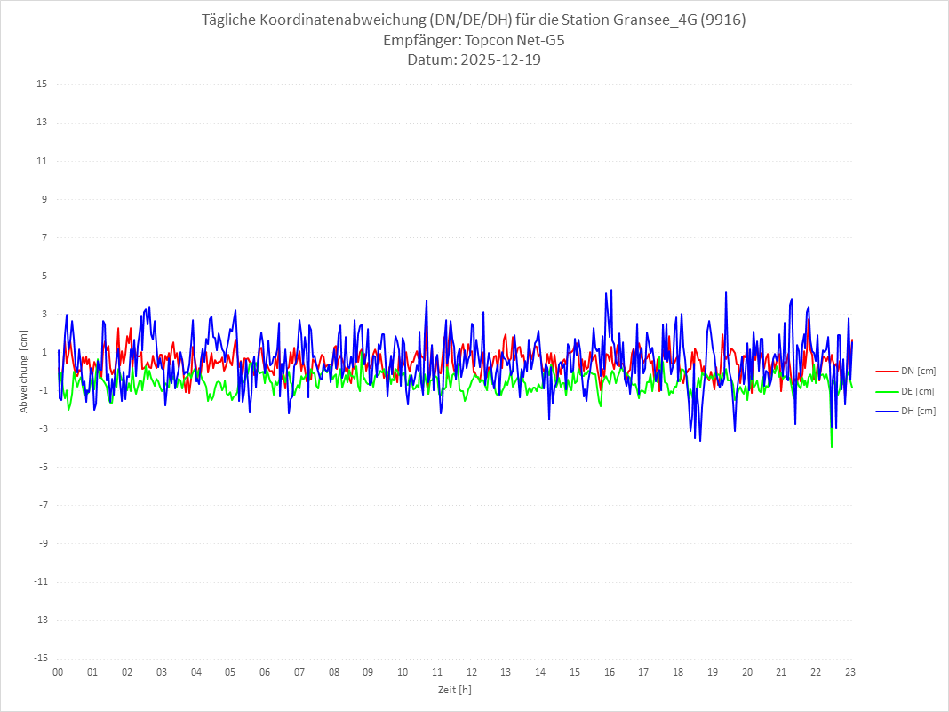 Diagramm für Station RTK-9916