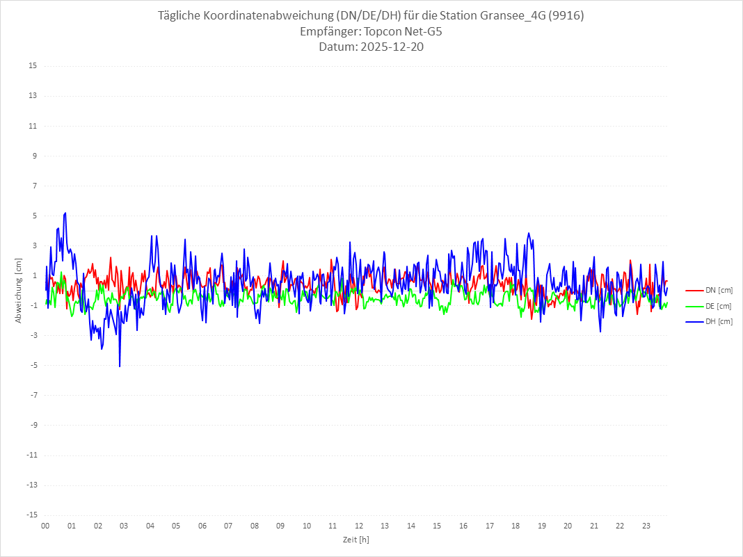 Diagramm für Station RTK-9916