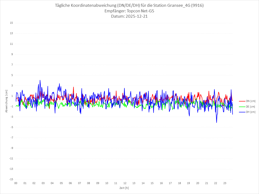 Diagramm für Station RTK-9916