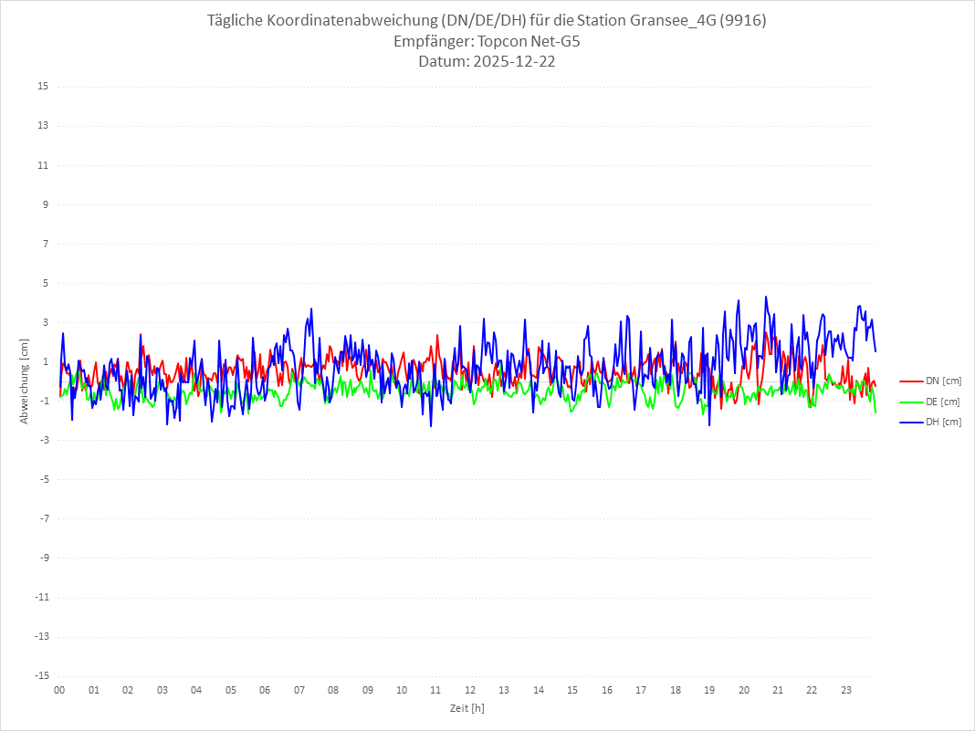Diagramm für Station RTK-9916