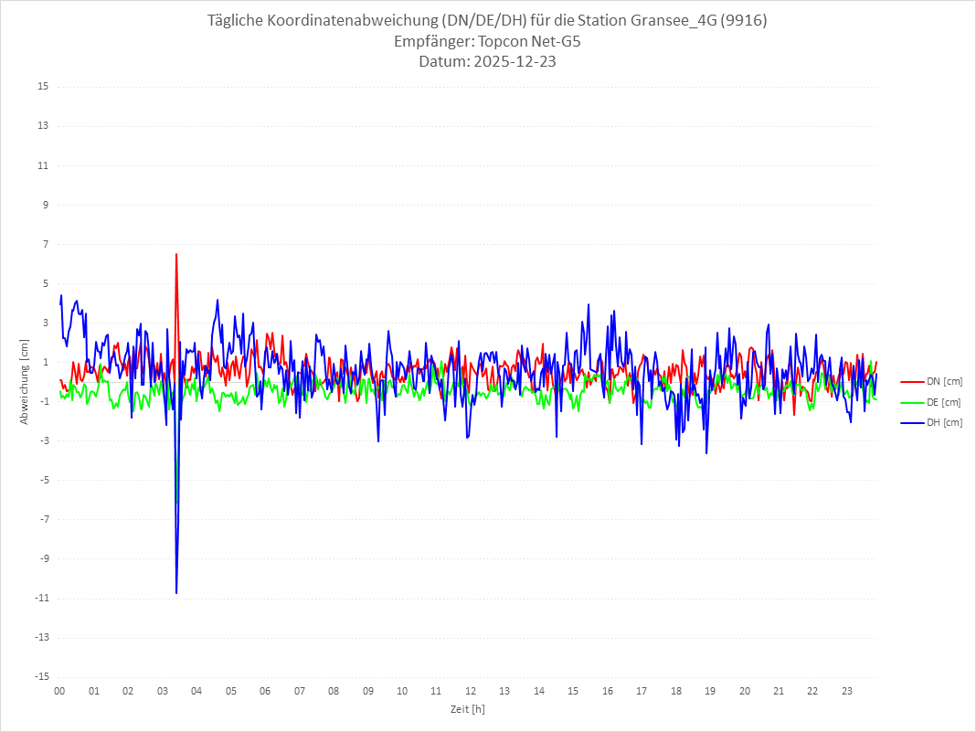 Diagramm für Station RTK-9916