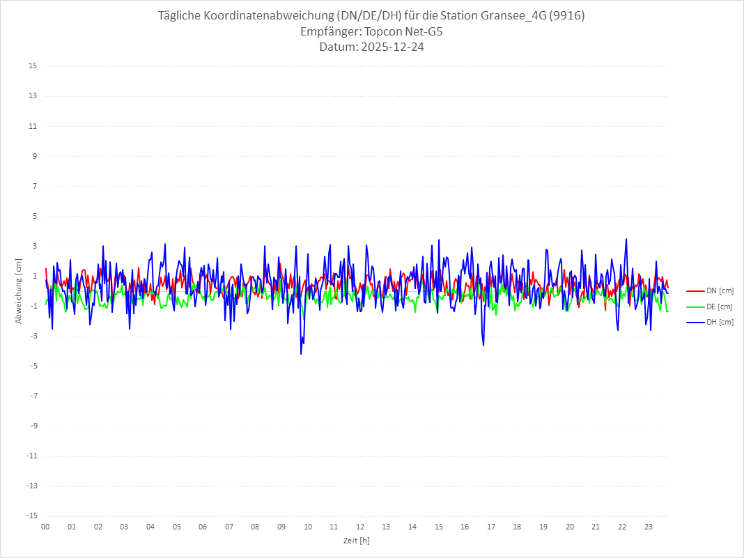 Diagramm für Station RTK-9916