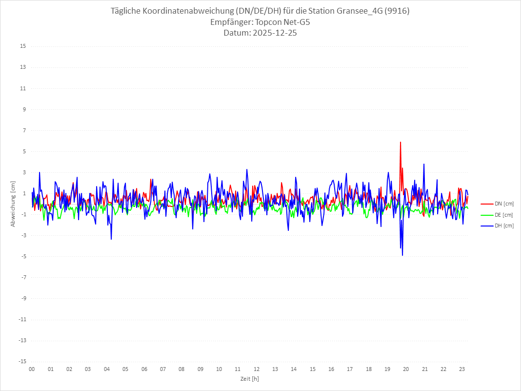 Diagramm für Station RTK-9916