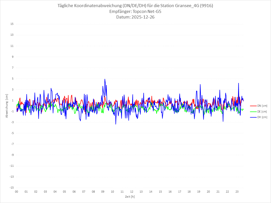 Diagramm für Station RTK-9916