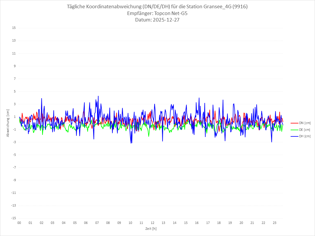 Diagramm für Station RTK-9916